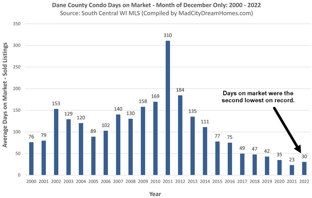 Madison WI condo days on market Dec 2022